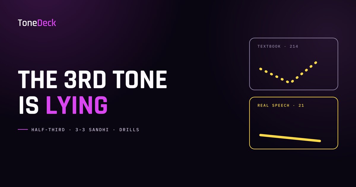 A ToneDeck card headed The Third Tone Is Lying, showing the textbook dip-and-rise contour as a dotted line next to the low half-third contour actually used in speech.